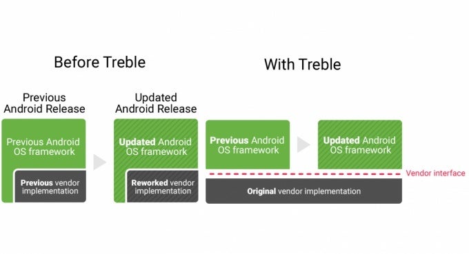 Android Pie is still at 0 percent, but Google expects its expansion to outpace Oreo soon