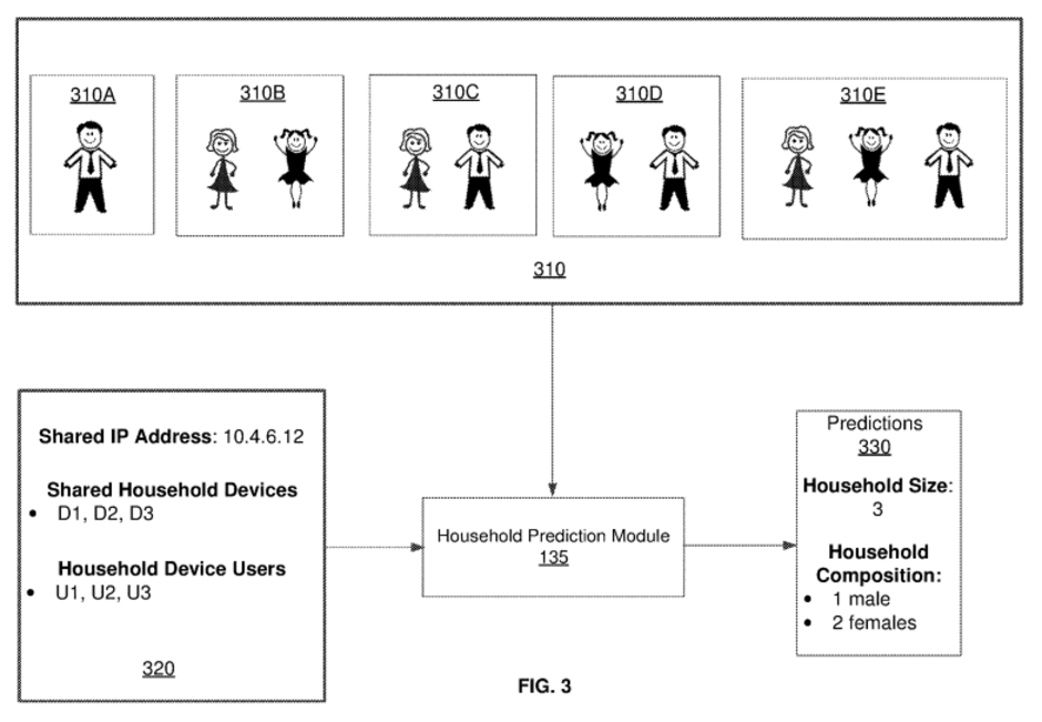 Those two have a daughter, let's show them some ads for doll houses - Facebook, probably - Facebook wants to use deep learning to determine who you’re living with, new patent reveals