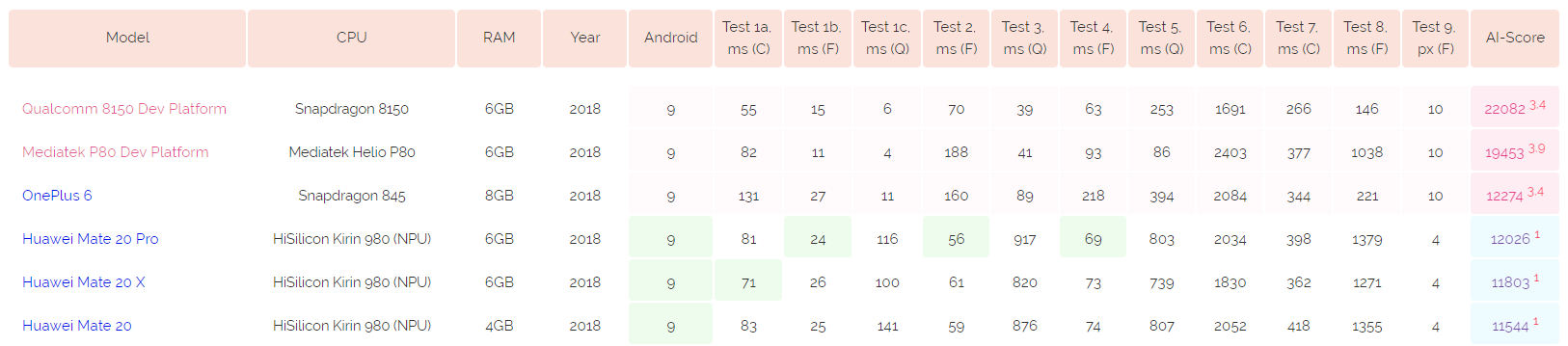 The American Galaxy S10 versions may be the fastest Android handsets, Snapdragon 855 benchmark suggests