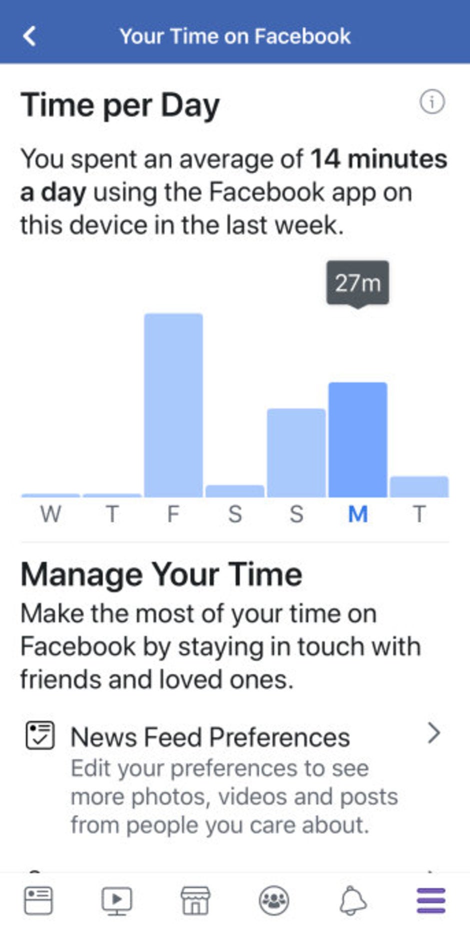 Facebook rolls out new feature that counts how much time you spend on the app