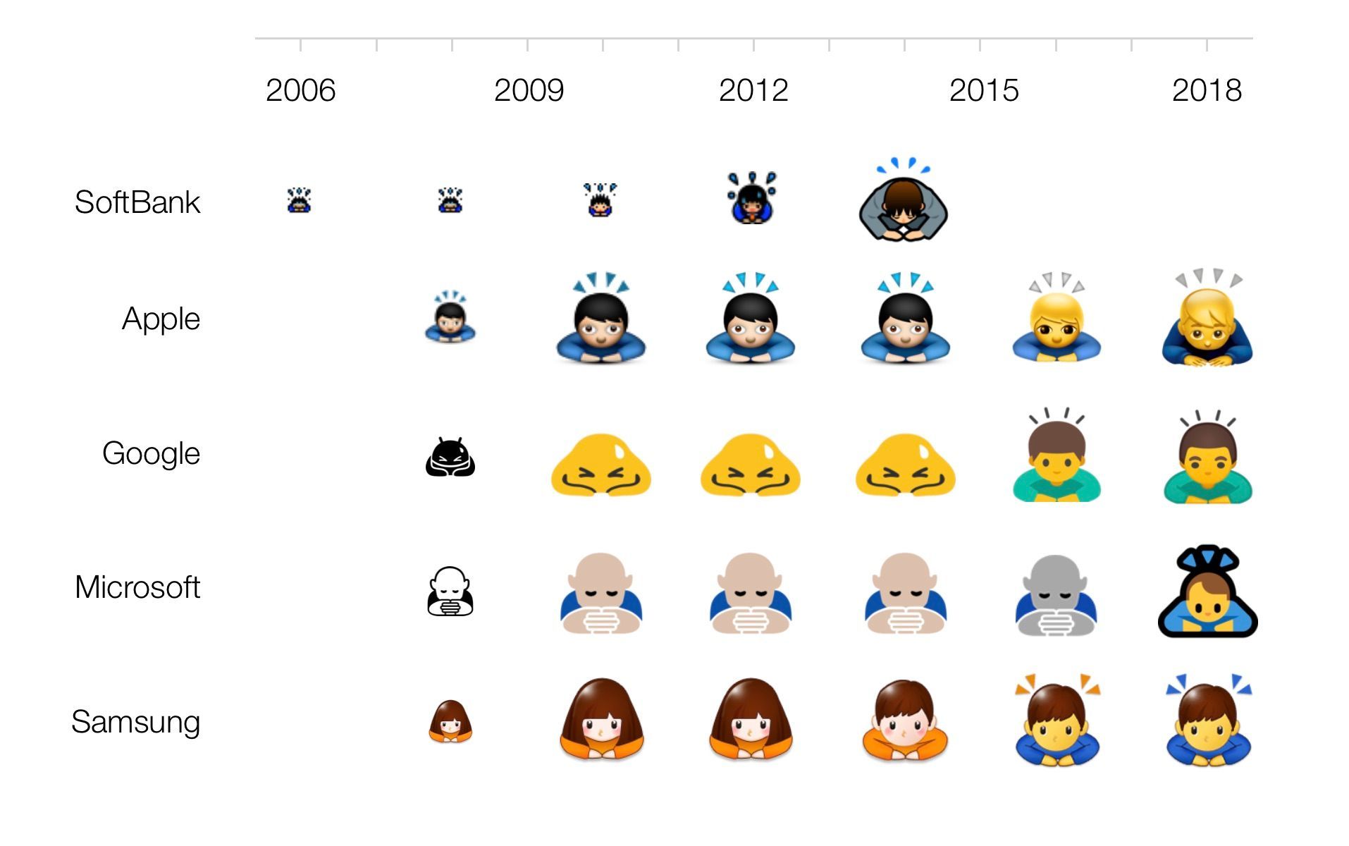 Today marks 10 years since Apple introduced emoji for the first time