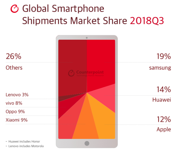 Huawei's China smartphone sales surge in Q3 as Apple declines - research  firms