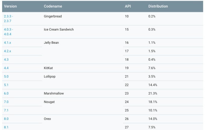 The latest Android distribution numbers include no traces of Pie - The Pixel Ultra and Pixel 3 Lite are not the solution to Google&#039;s smartphone problems