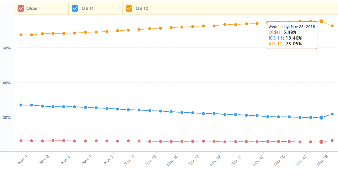 iOS 12 adoption reaches 75%, beating both iOS 11 and iOS 10 to the feat