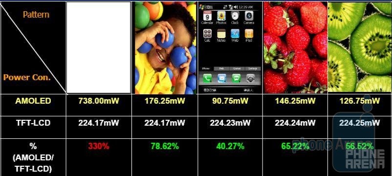 Brightness is based on 200 nit 2.4-inch AMOLED display. Source - 4dsystems - Smartphone Displays - AMOLED vs LCD