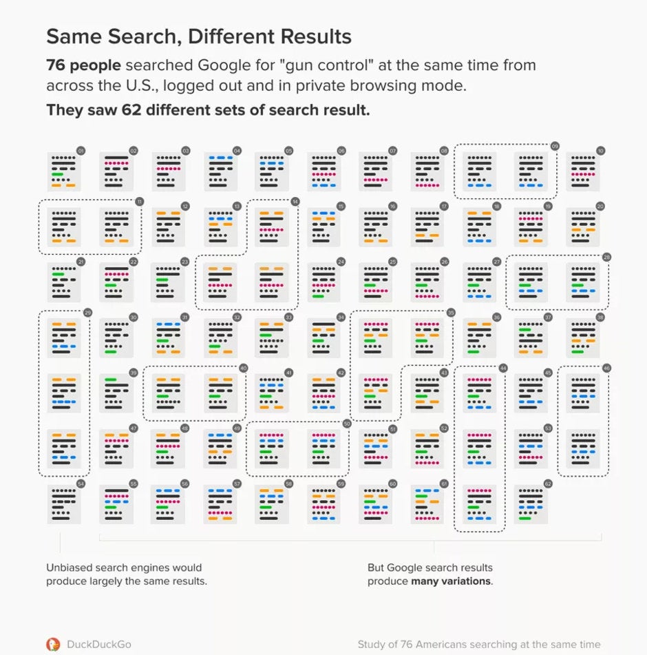 Google may be influencing your online behavior by altering search results