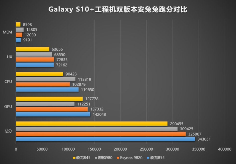 Snapdragon 855 vs Exynos 9820 vs A12 benchmarks show Galaxy S10 may breathe down the iPhone XS neck