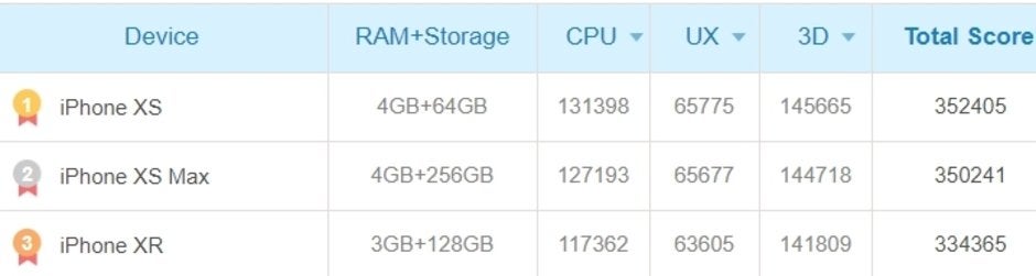 Snapdragon 855 vs Exynos 9820 vs A12 benchmarks show Galaxy S10 may breathe down the iPhone XS neck