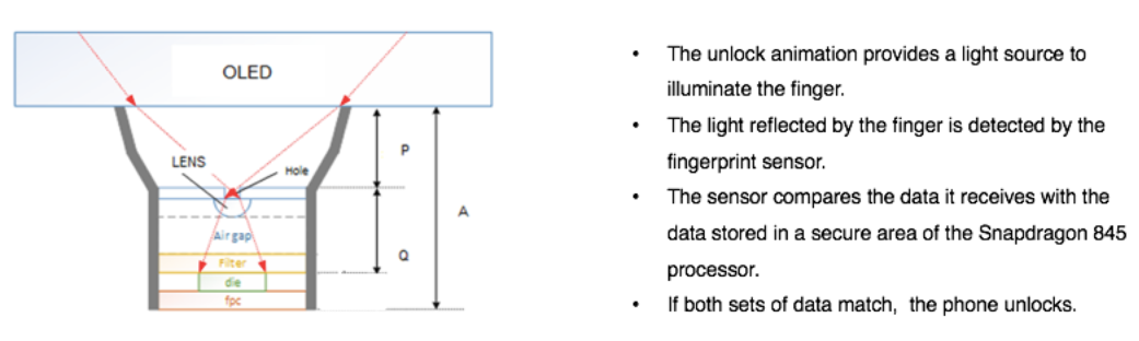 How the Screen Unlock in-display fingerprint scanner works on the OnePlus 6T - The Screen Unlock in-display fingerprint scanner on the OnePlus 6T gets faster over time