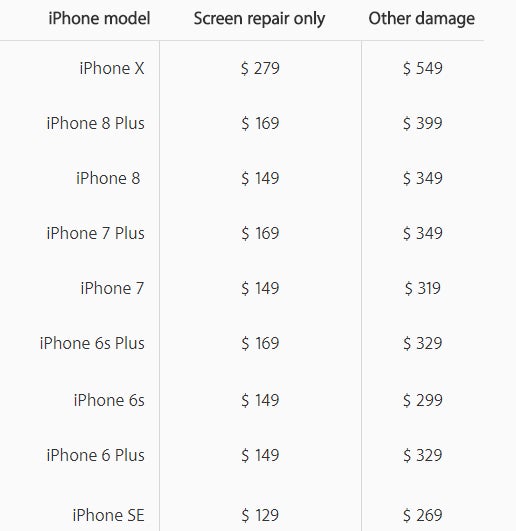 Apple's iPhone repair prices - AppleCare vs Samsung Premium vs SquareTrade vs carrier prices, or is phone insurance worth it