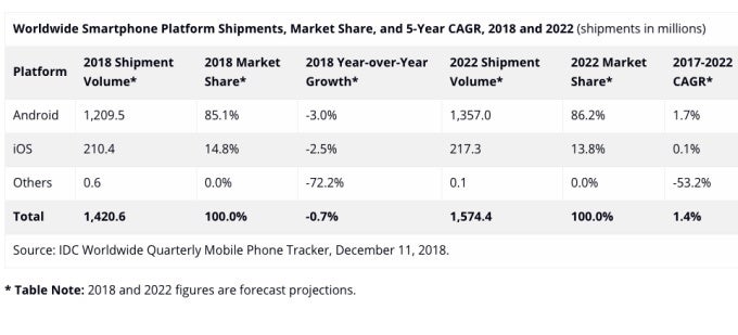 The smartphone market will recover next year, but long-term forecast calls for slow growth