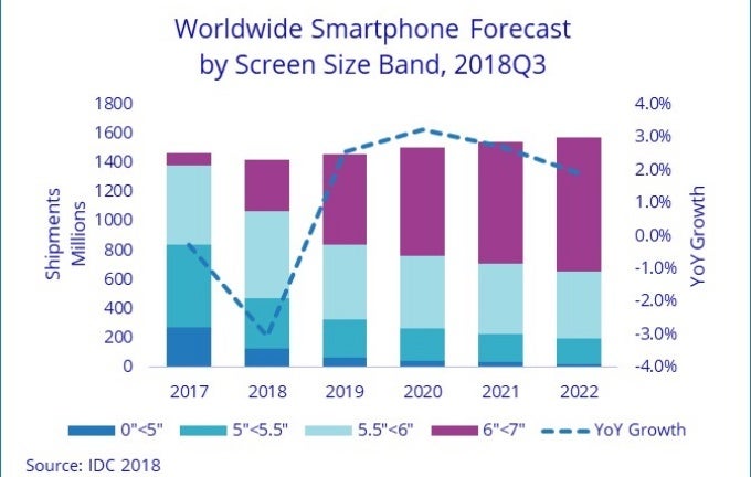 The smartphone market will recover next year, but long-term forecast calls for slow growth