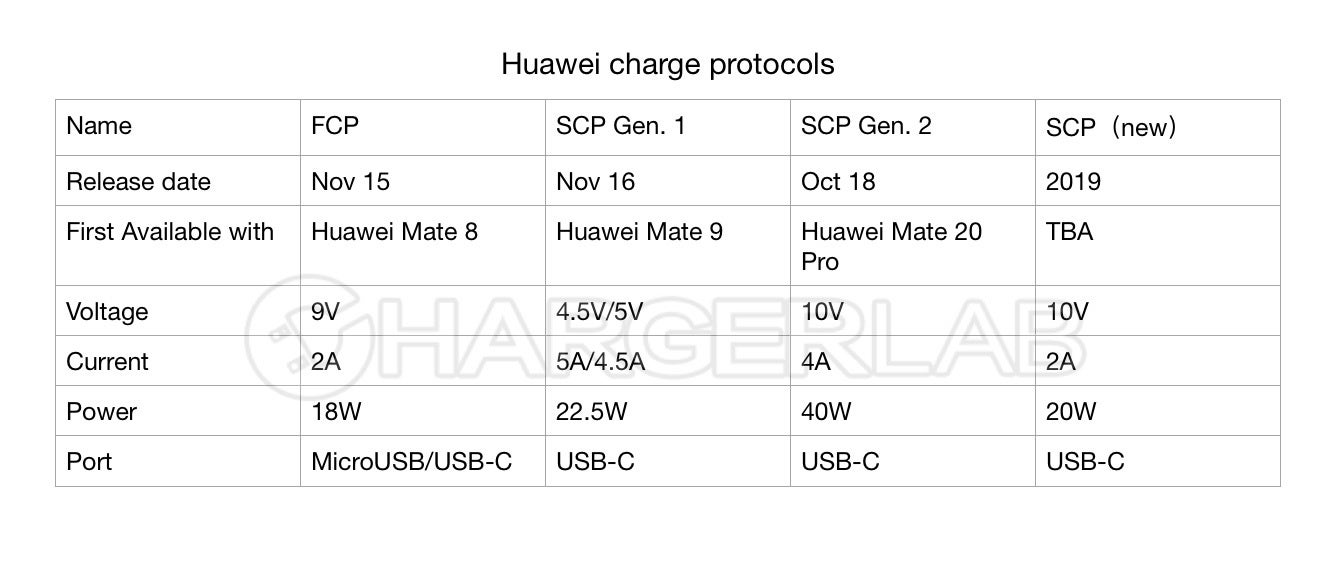 Huawei is developing a new 20W SuperCharger for its mid-range devices