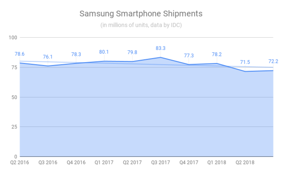 Samsung unit sales have taken a hit in 2018 - Samsung is losing the mid-range battle