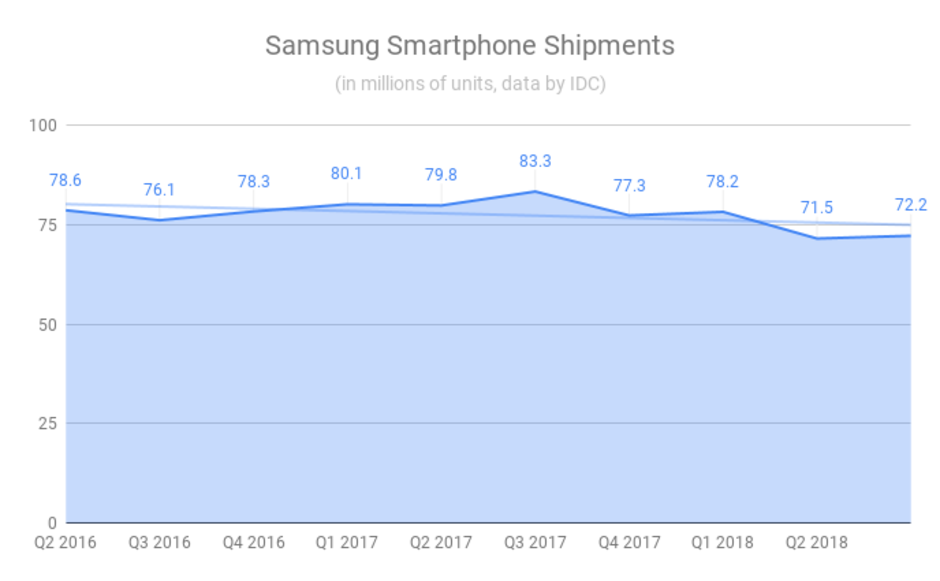 Samsung is losing the mid-range battle - PhoneArena