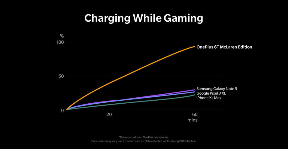 Warp Charge 30 on the OnePlus 6T McLaren provides fast battery charging even while playing a game - OnePlus 6T McLaren Edition Warp Charge 30 replenishes half the battery life in 20 minutes
