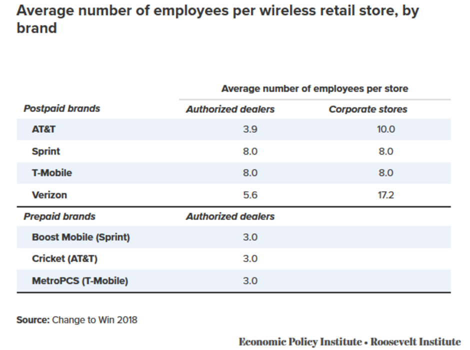 Average number of employees working inside a wireless store - Study suggests T-Mobile-Sprint merger would cut employee pay from all remaining major U.S. carriers