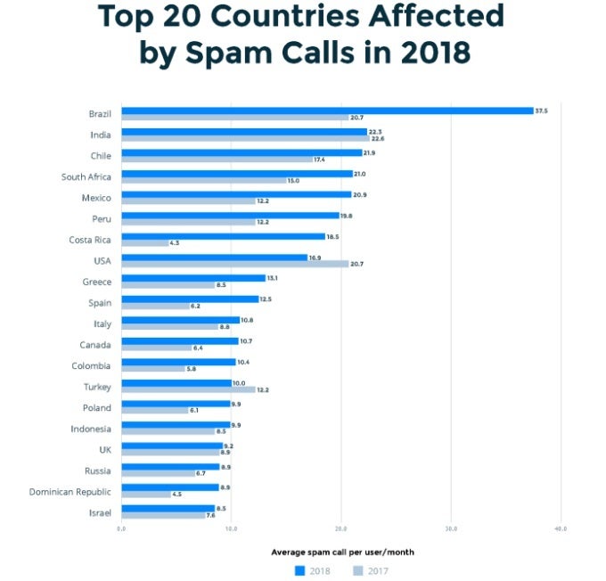 Spam calls are on the rise globally, but down in the US, new study finds