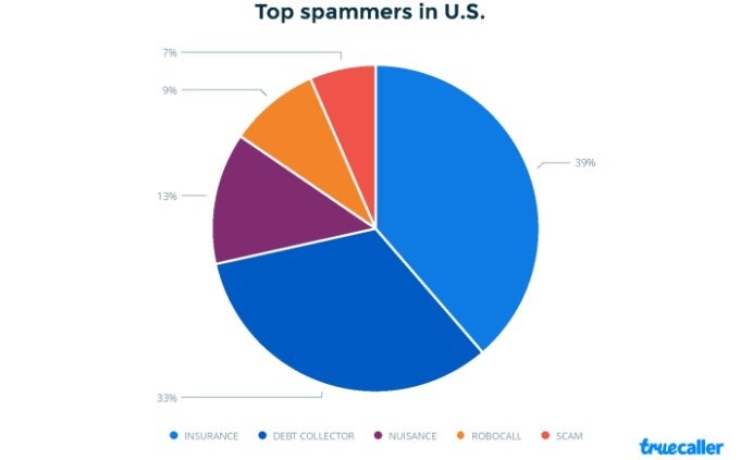 Spam calls are on the rise globally, but down in the US, new study finds