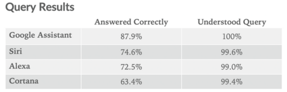 Google Assistant leads the field after 800 questions - Google Assistant is rated top smart speaker assistant after 800 question test