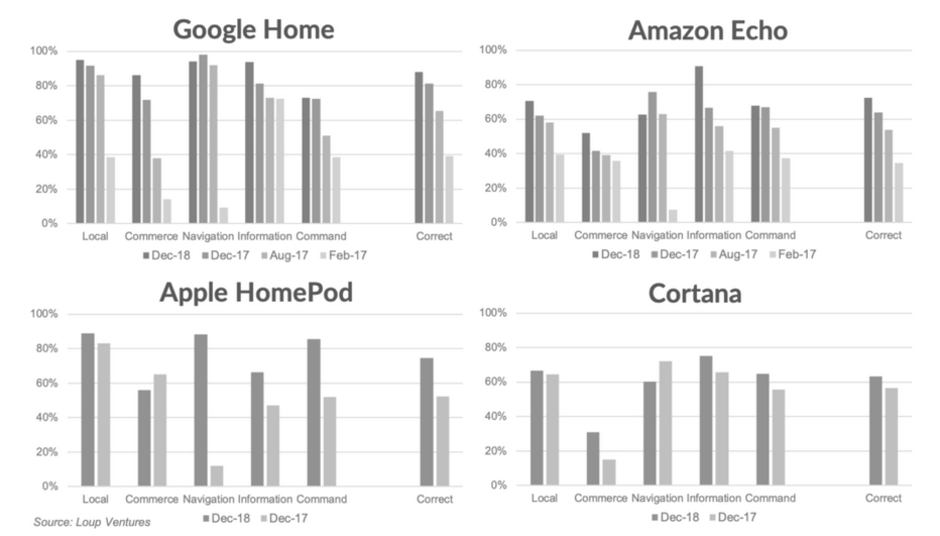 Siri&#039;s score improved the most since the previous test in February - Google Assistant is rated top smart speaker assistant after 800 question test