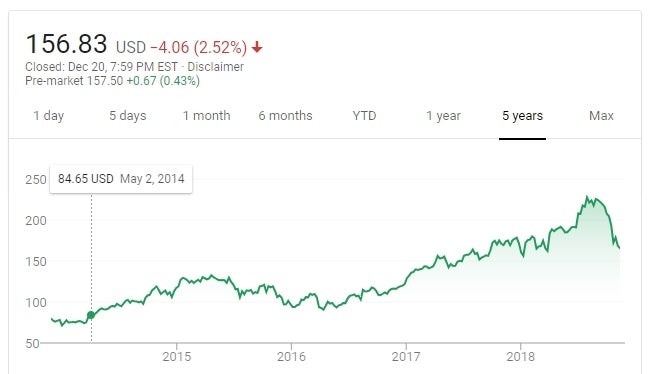This Apple stock chart from Google Finance depicts the steep share price decline - Apple's stock hits the 'death cross' of new iPhone order cuts and old iPhone bans