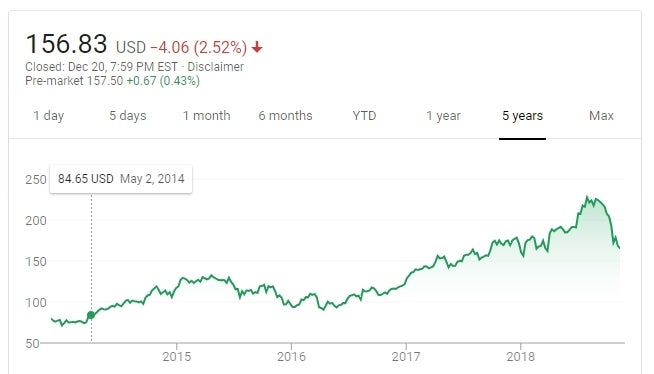 This Apple stock chart from Google Finance depicts the steep share price decline - Apple&#039;s stock hits the &#039;death cross&#039; of new iPhone order cuts and old iPhone bans