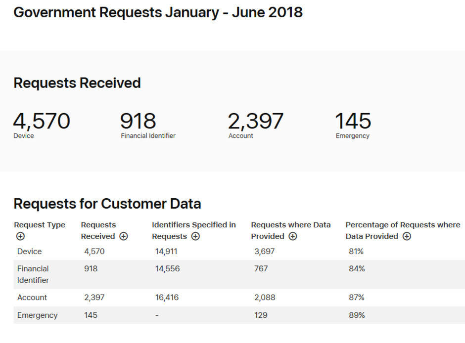 Apple makes its transparency report easier to access and read - Apple&#039;s new website makes it easier to see government requests for info on its devices and more