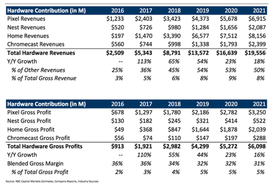 Financial projections for Google&#039;s hardware business from RBC Capital Markets analyst Mark Mahaney - Analyst says Google&#039;s hardware will produce nearly $3 billion in profits for 2018