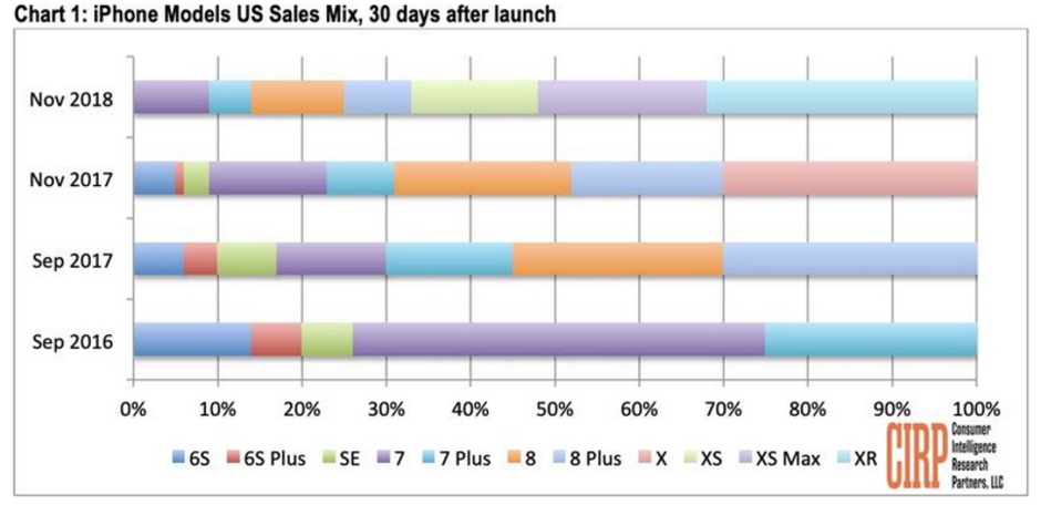 Data from CIRP shows that the iPhone XR led all iPhone models in U.S. sales during November - Apple iPhone XR was the top selling iPhone in the U.S. last month