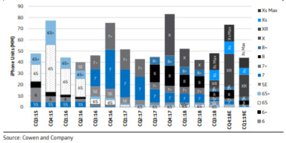 Cowen expects Apple to produce 44 million iPhone units from January through March - Analysts say supply chain check shows Apple iPhone shipments remains on track for current quarter
