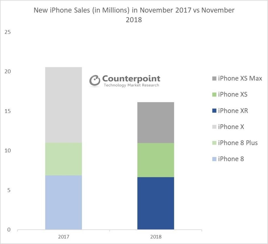 Yearly iPhone sales declined 20% in November, data indicates