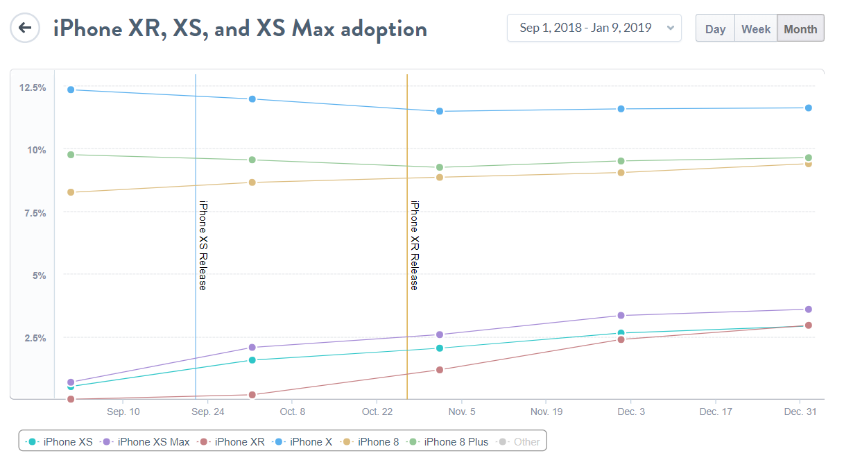 The iPhone XR has already outsold the iPhone XS, data indicates