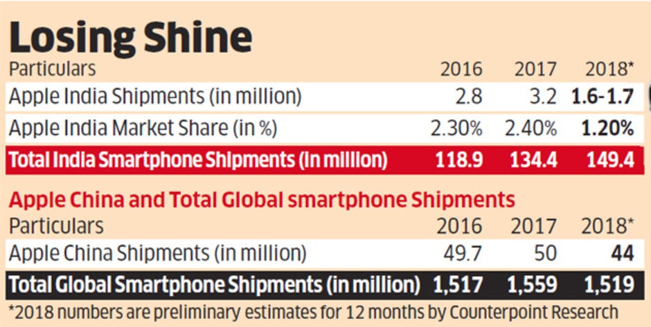 Indian iPhone sales plunged 50% in 2018, proving China's not the only problem