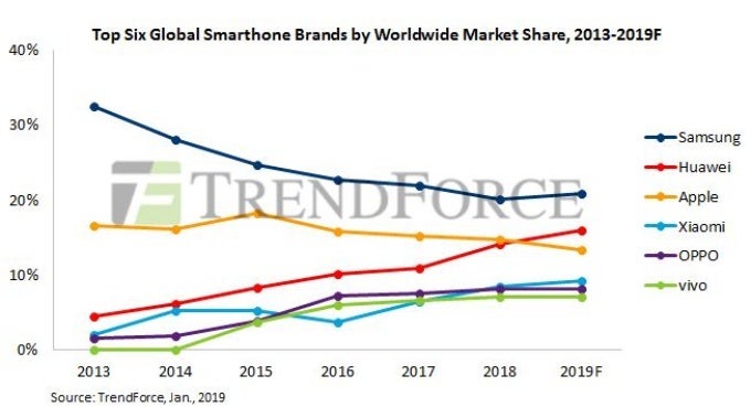 Huawei will handily beat Apple to become world's second largest smartphone maker in 2019