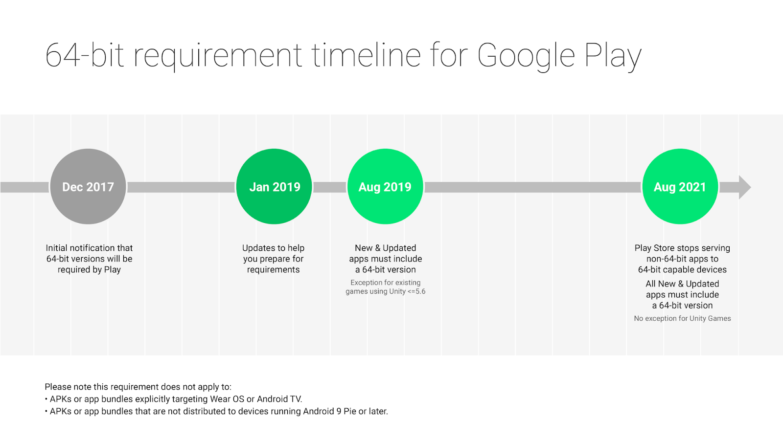 Google tells Android developers to focus on making 64-bit apps, sets end date for 32-bit support