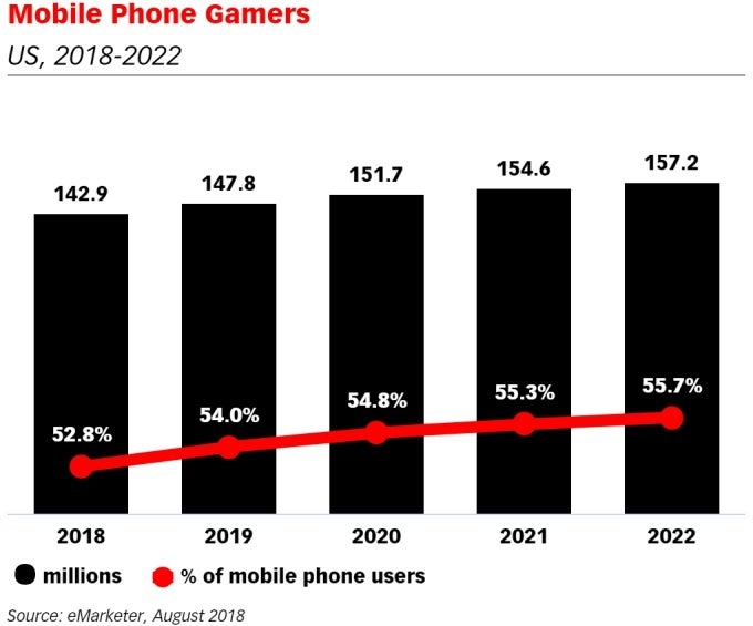 Smartphones may have hit a sales slump, but mobile gaming continues to thrive