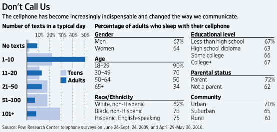 Texting is not just for kids anymore