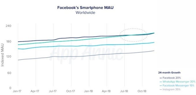 WhatsApp reportedly topped Facebook to become world's most popular mobile app recently