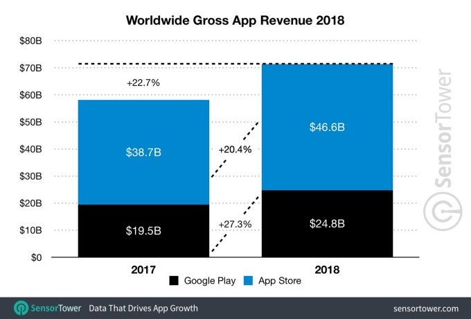 Apple's App Store generated 88 percent more revenue than Google Play in 2018