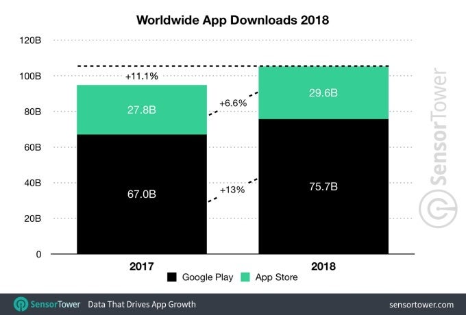 Apple&#039;s App Store generated 88 percent more revenue than Google Play in 2018