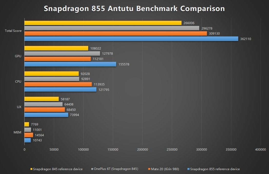 Snapdragon 855 smashes competition, passes iPhone XS results in latest AnTuTu benchmark