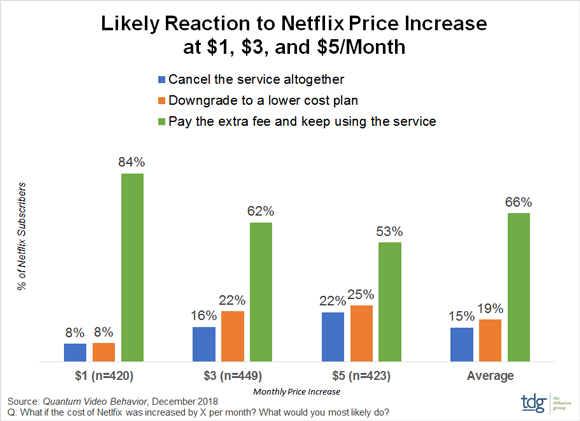 Netflix's price increase might cause it to lose millions of subscribers, survey says