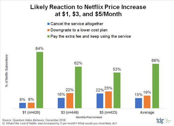 Netflix&#039;s price increase might cause it to lose millions of subscribers, survey says