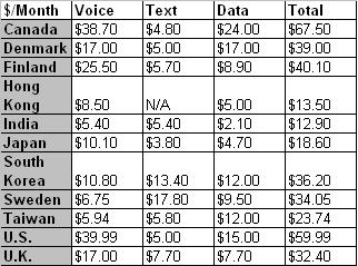 U.S. and Canadian cell phone users pay the most for service