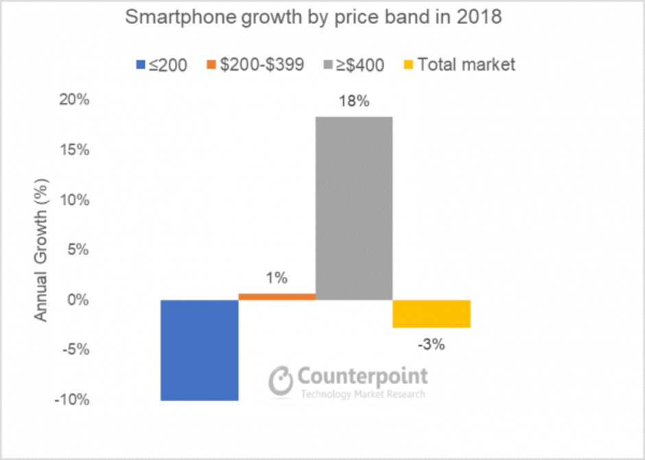 Apple, Samsung and Huawei led premium smartphone sales throughout 2018