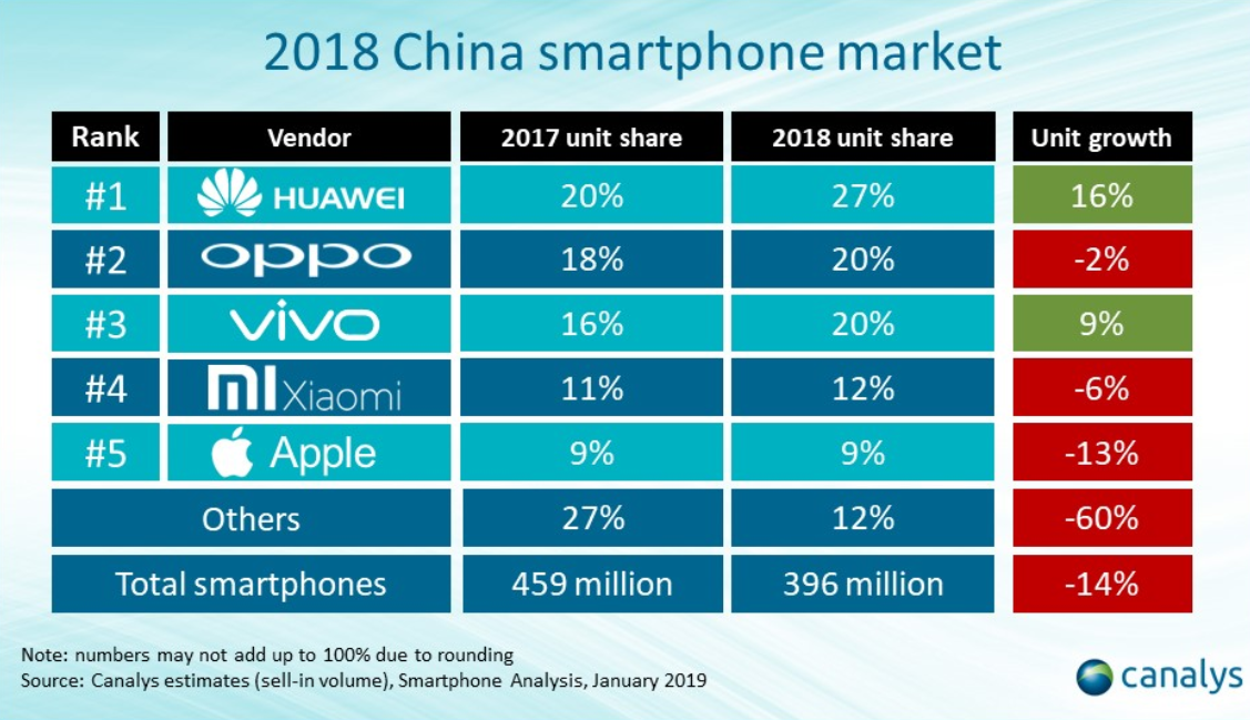 The top five smartphone manufacturers in China did much better than the rest of the industry - Huawei now has record grip on China&#039;s smartphone market