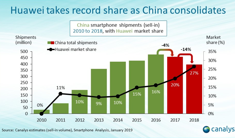 Huawei&#039;s share of the Chinese smartphone industry keeps rising - Huawei now has record grip on China&#039;s smartphone market