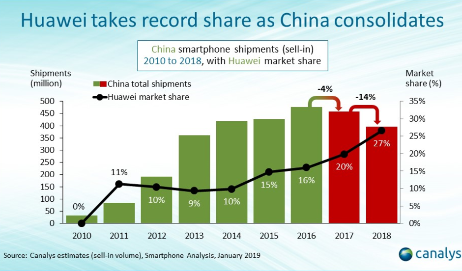 Huawei's share of the Chinese smartphone industry keeps rising - Huawei now has record grip on China's smartphone market