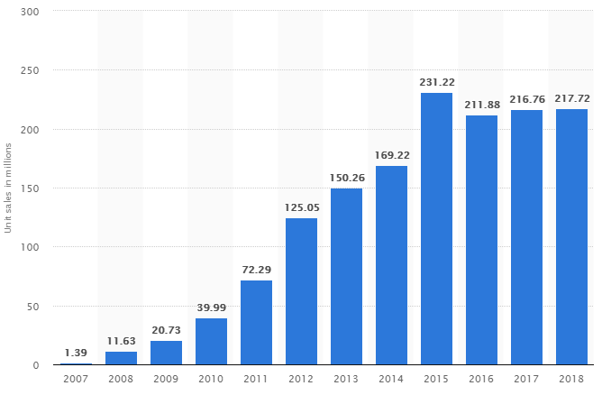 Ever since US and other carriers removed subsidies, iPhone sales have remained mostly flat, this Statista chart shows - Apple's iPhone loss is Verizon and AT&T's gain, and carrier subsidies are to blame